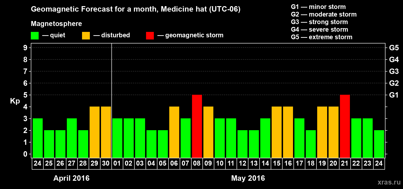 Forecast of the daily maximal value of geomagnetic index Kp for <b>1 month</b> (31 days) <b>from Apr 24, 2016 to May 24, 2016</b>