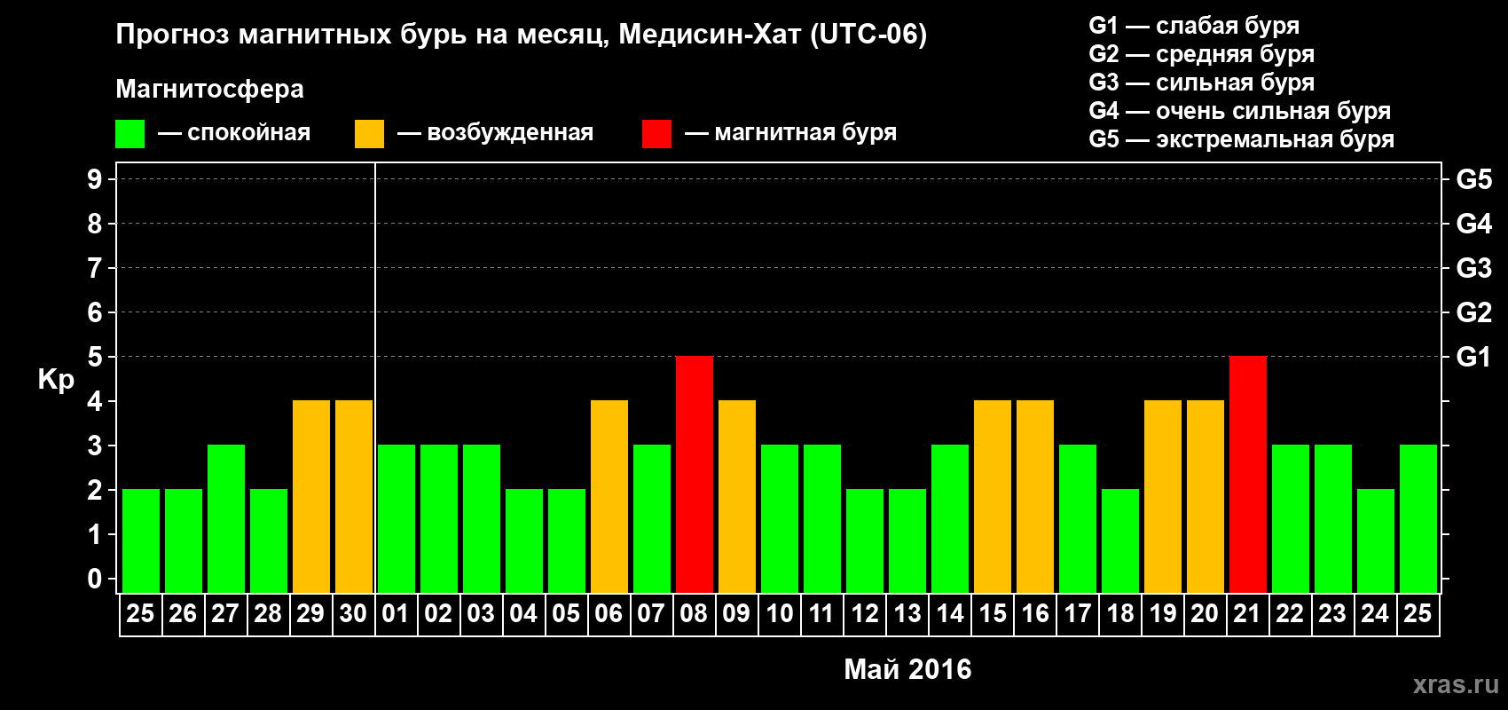 Прогноз максимального суточного геомагнитного индекса Kp на <b>1 месяц</b> (31 день) <b>с 25 апреля по 25 мая 2016 г</b>