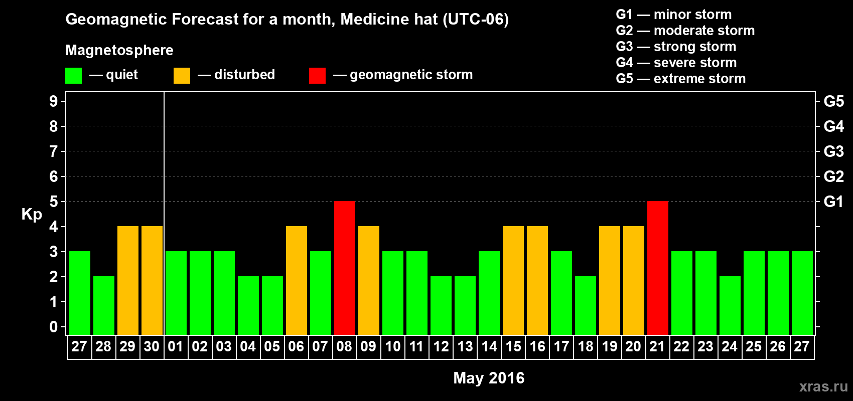 Forecast of the daily maximal value of geomagnetic index Kp for <b>1 month</b> (31 days) <b>from Apr 27, 2016 to May 27, 2016</b>