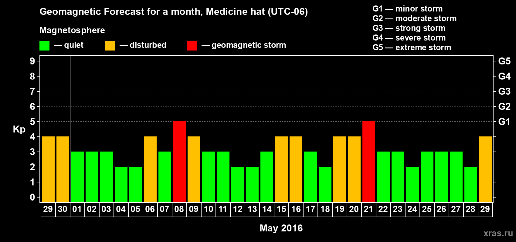 Forecast of the daily maximal value of geomagnetic index Kp for <b>1 month</b> (31 days) <b>from Apr 29, 2016 to May 29, 2016</b>