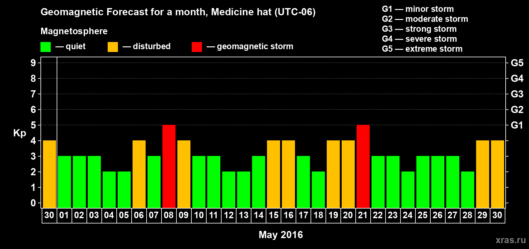 Forecast of the daily maximal value of geomagnetic index Kp for <b>1 month</b> (31 days) <b>from Apr 30, 2016 to May 30, 2016</b>