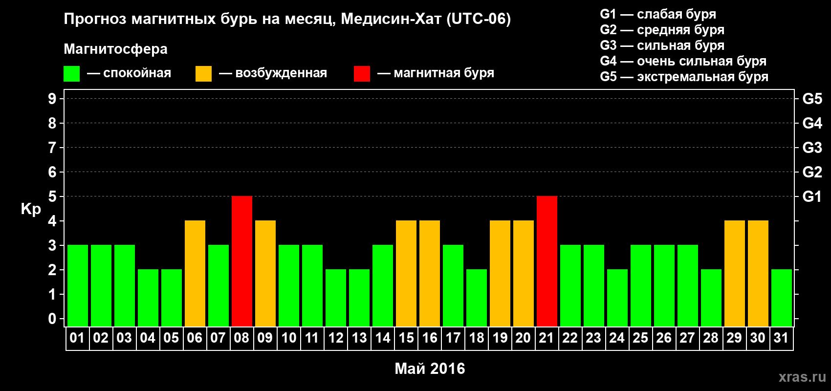 Прогноз максимального суточного геомагнитного индекса Kp на <b>1 месяц</b> (31 день) <b>с 01 мая по 31 мая 2016 г</b>