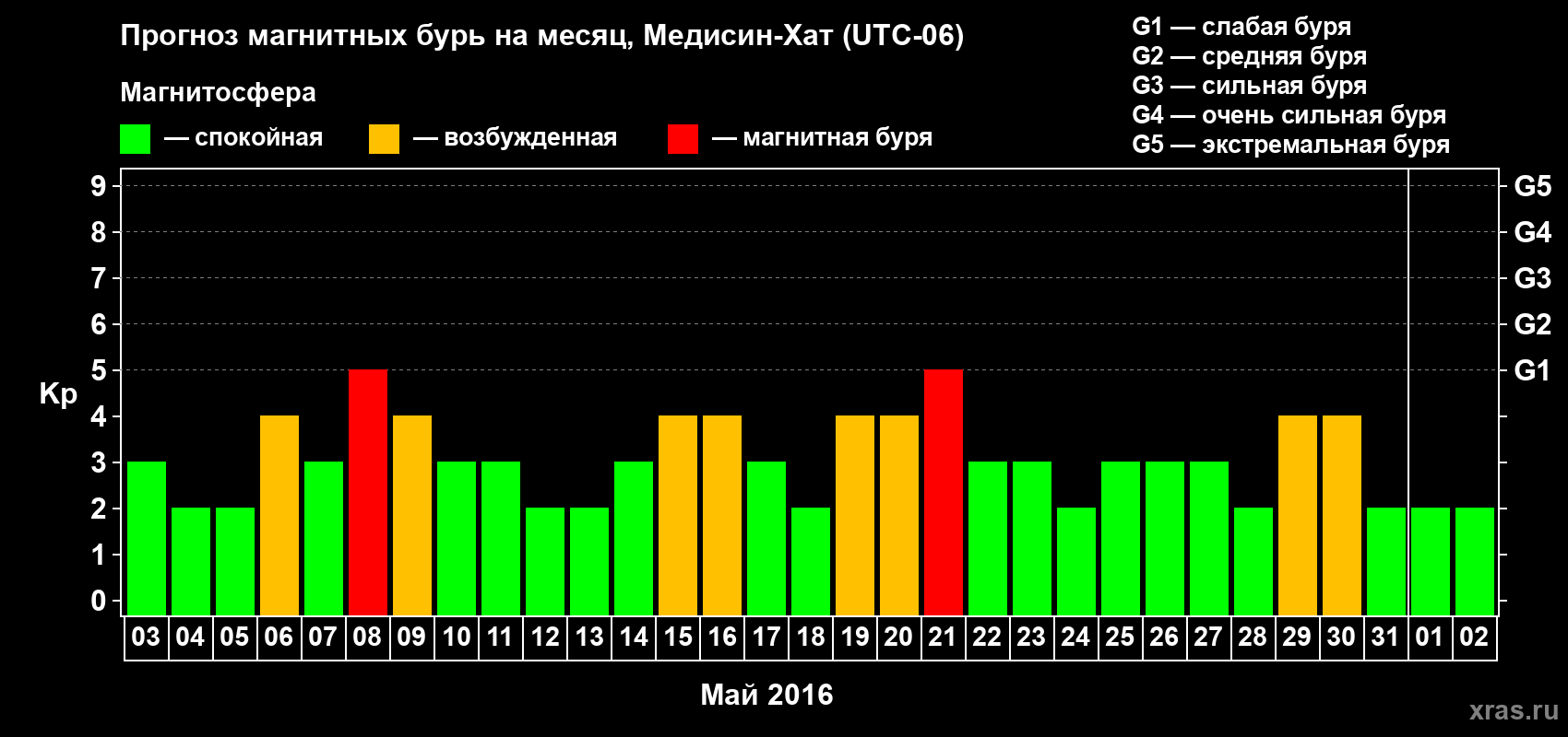 Прогноз максимального суточного геомагнитного индекса Kp на <b>1 месяц</b> (31 день) <b>с 03 мая по 02 июня 2016 г</b>