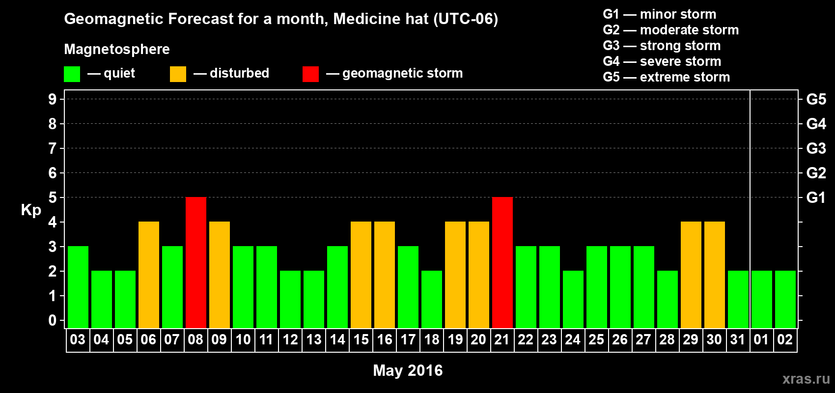Forecast of the daily maximal value of geomagnetic index Kp for <b>1 month</b> (31 days) <b>from May 03, 2016 to Jun 02, 2016</b>