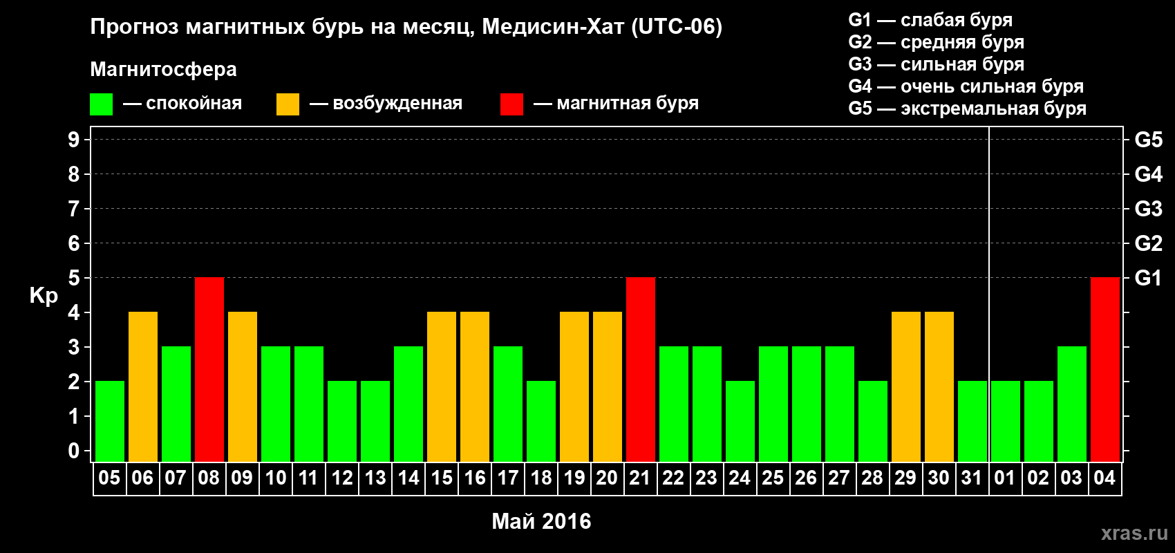 Прогноз максимального суточного геомагнитного индекса Kp на <b>1 месяц</b> (31 день) <b>с 05 мая по 04 июня 2016 г</b>