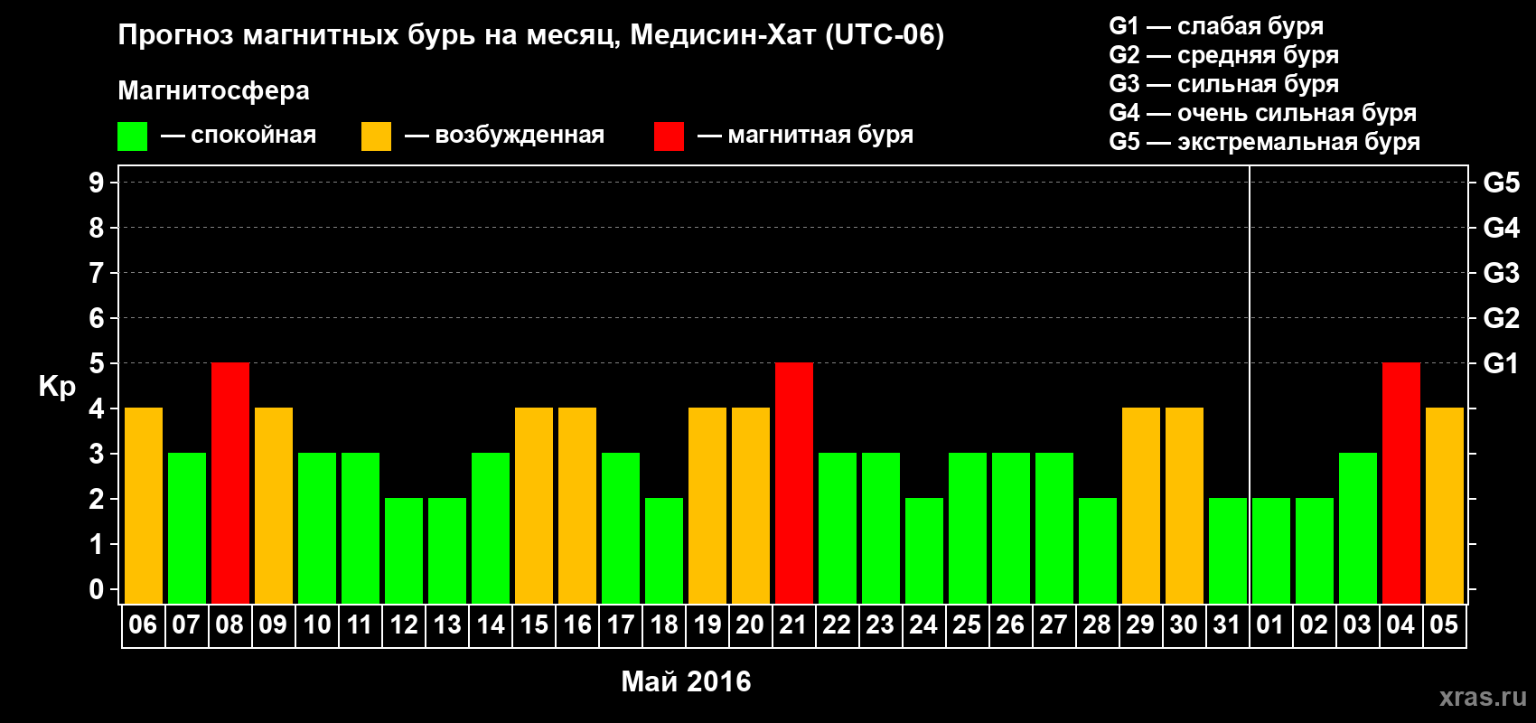 Прогноз максимального суточного геомагнитного индекса Kp на <b>1 месяц</b> (31 день) <b>с 06 мая по 05 июня 2016 г</b>