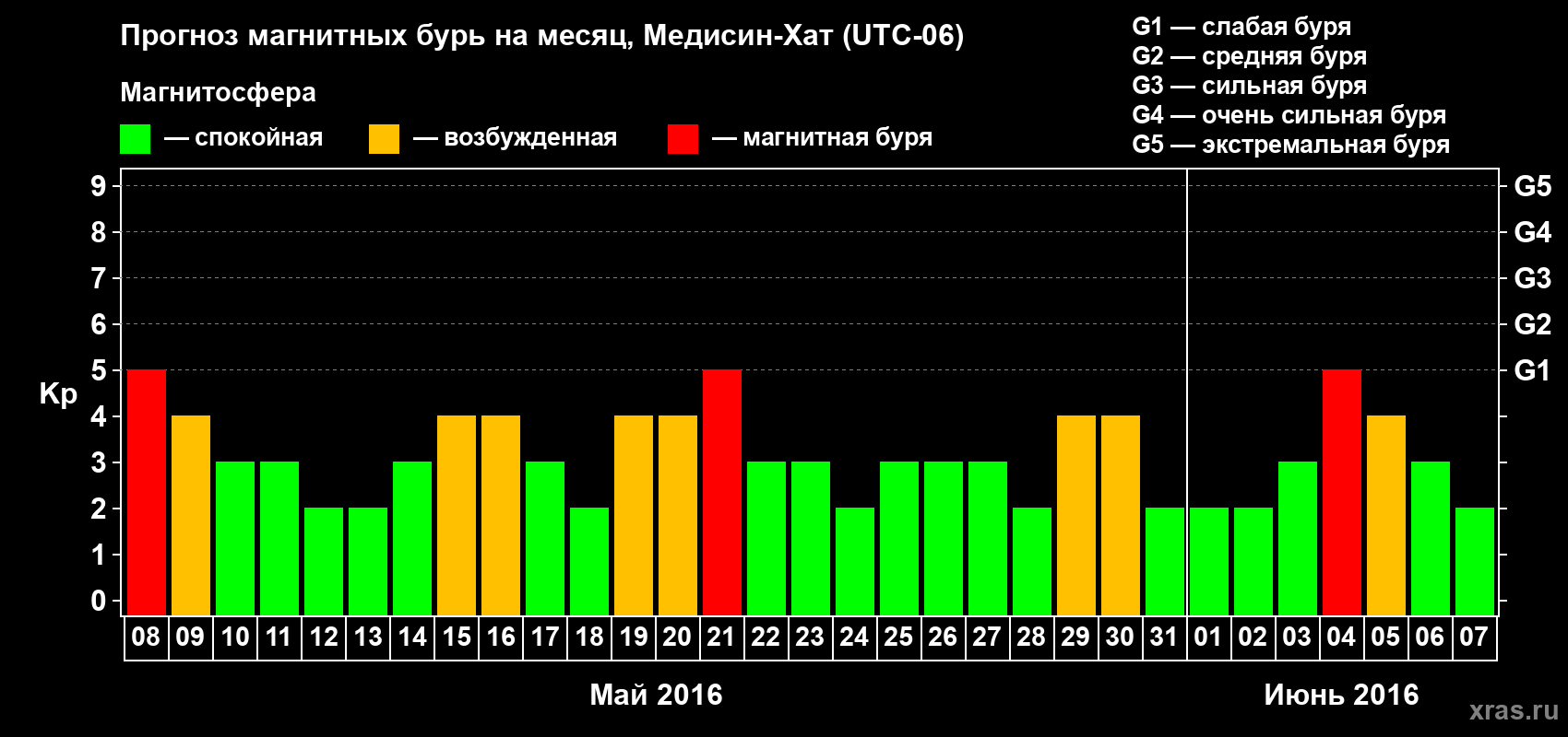 Прогноз максимального суточного геомагнитного индекса Kp на <b>1 месяц</b> (31 день) <b>с 08 мая по 07 июня 2016 г</b>