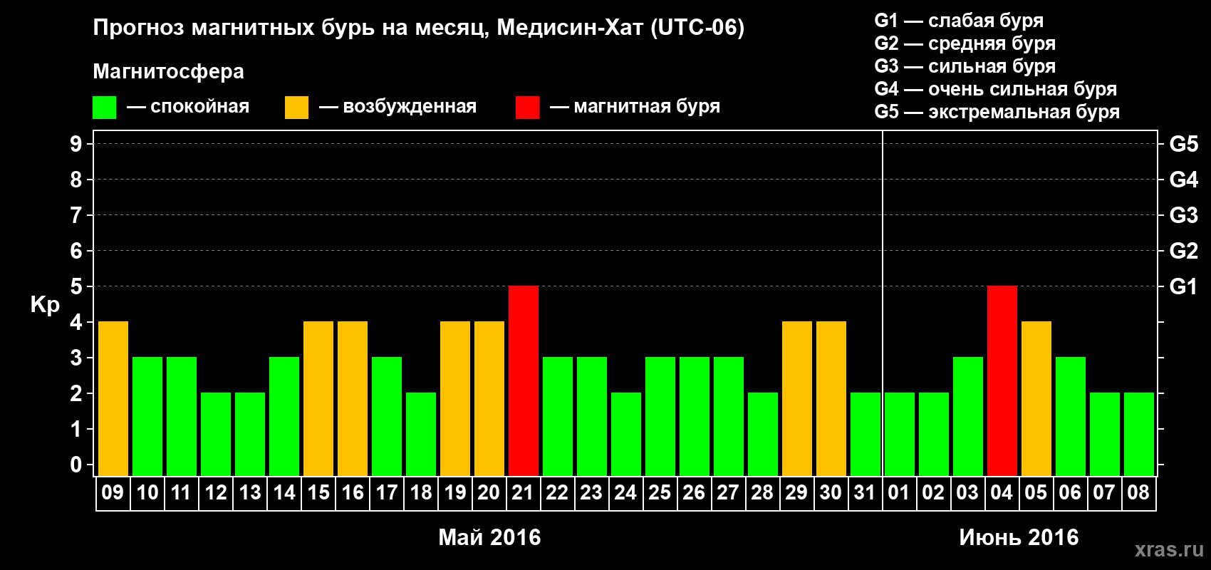 Прогноз максимального суточного геомагнитного индекса Kp на <b>1 месяц</b> (31 день) <b>с 09 мая по 08 июня 2016 г</b>