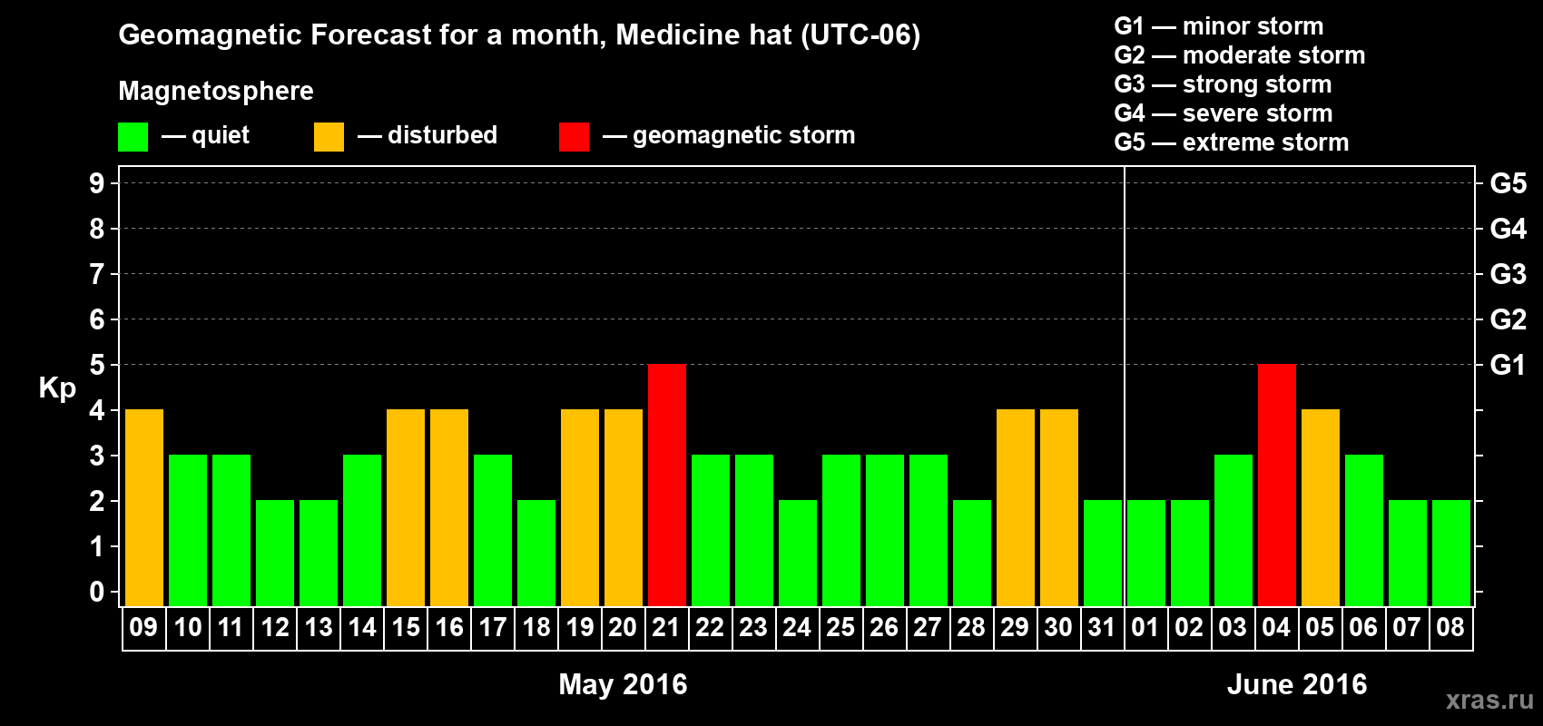 Forecast of the daily maximal value of geomagnetic index Kp for <b>1 month</b> (31 days) <b>from May 09, 2016 to Jun 08, 2016</b>