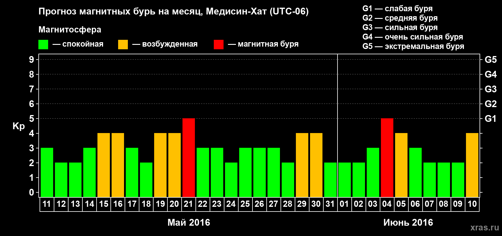 Прогноз максимального суточного геомагнитного индекса Kp на <b>1 месяц</b> (31 день) <b>с 11 мая по 10 июня 2016 г</b>