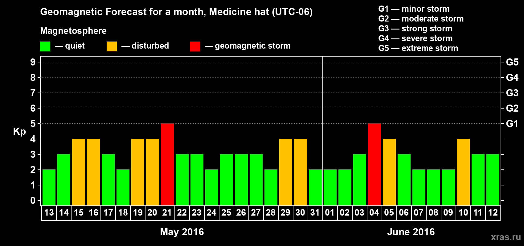 Forecast of the daily maximal value of geomagnetic index Kp for <b>1 month</b> (31 days) <b>from May 13, 2016 to Jun 12, 2016</b>