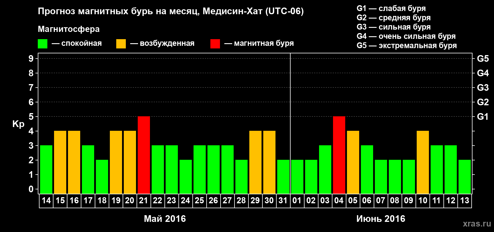 Прогноз максимального суточного геомагнитного индекса Kp на <b>1 месяц</b> (31 день) <b>с 14 мая по 13 июня 2016 г</b>