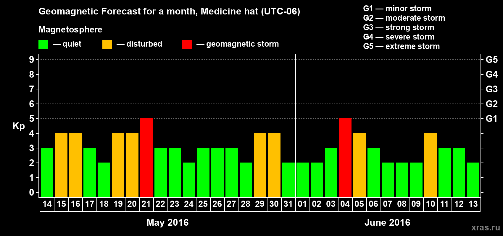 Forecast of the daily maximal value of geomagnetic index Kp for <b>1 month</b> (31 days) <b>from May 14, 2016 to Jun 13, 2016</b>