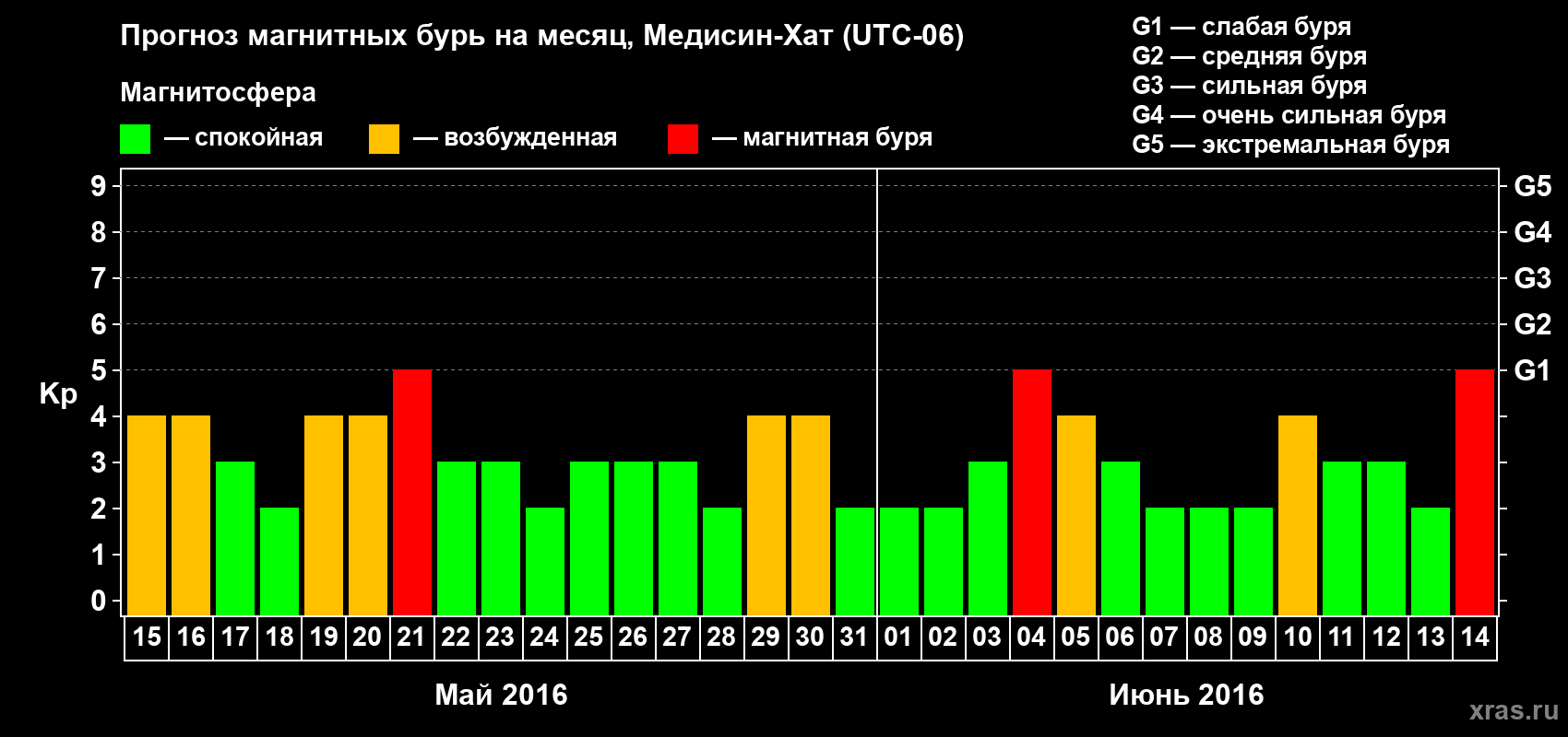 Прогноз максимального суточного геомагнитного индекса Kp на <b>1 месяц</b> (31 день) <b>с 15 мая по 14 июня 2016 г</b>