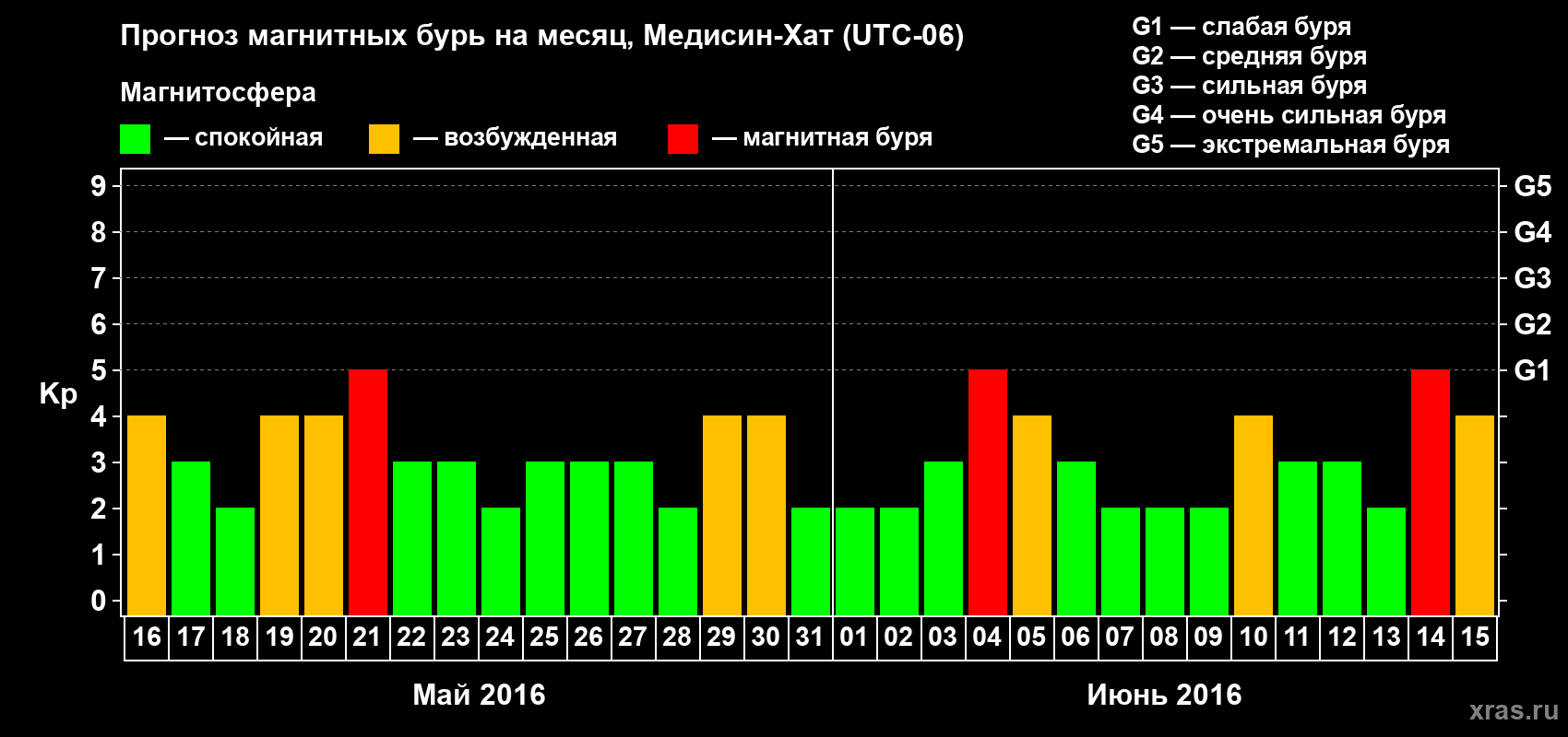 Прогноз максимального суточного геомагнитного индекса Kp на <b>1 месяц</b> (31 день) <b>с 16 мая по 15 июня 2016 г</b>