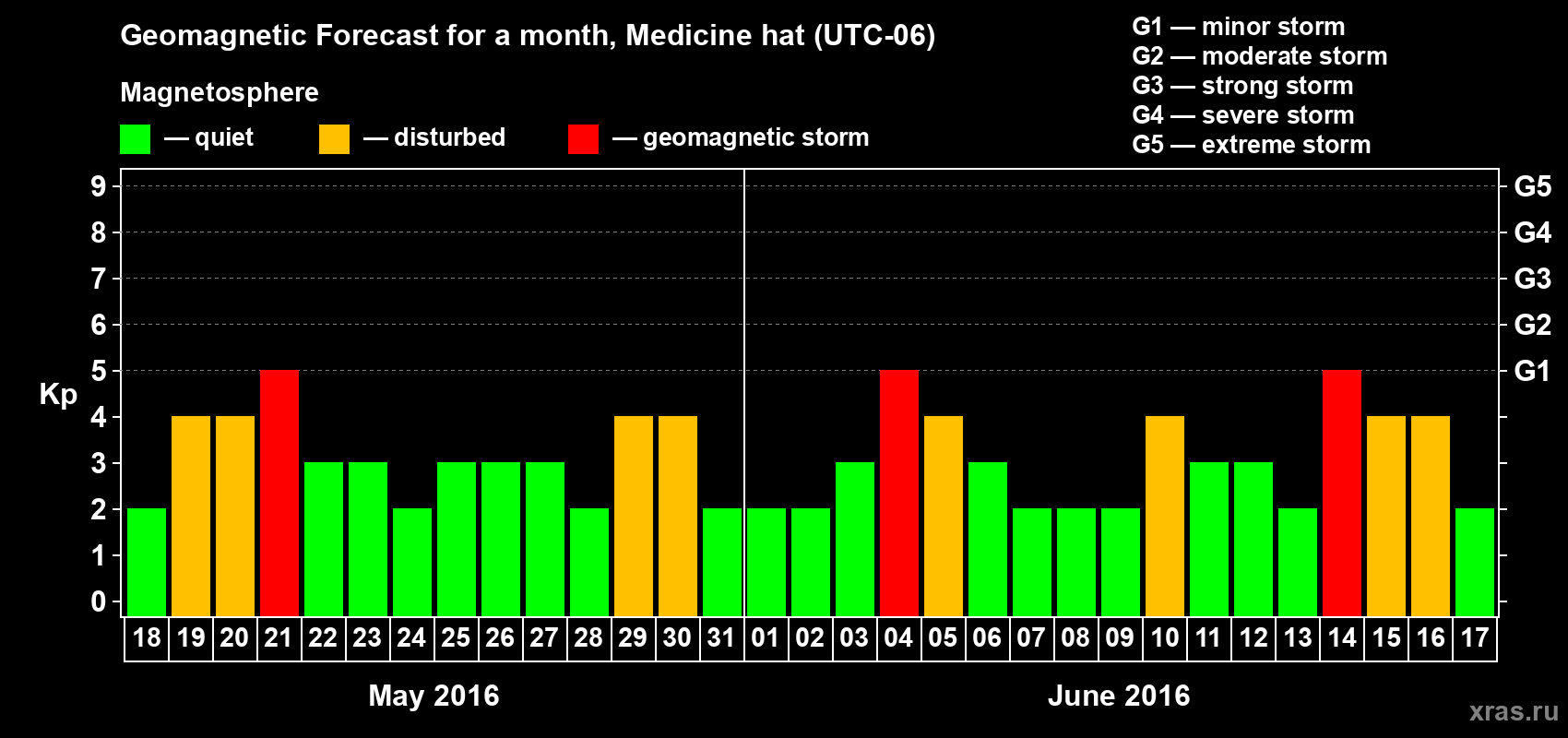 Forecast of the daily maximal value of geomagnetic index Kp for <b>1 month</b> (31 days) <b>from May 18, 2016 to Jun 17, 2016</b>
