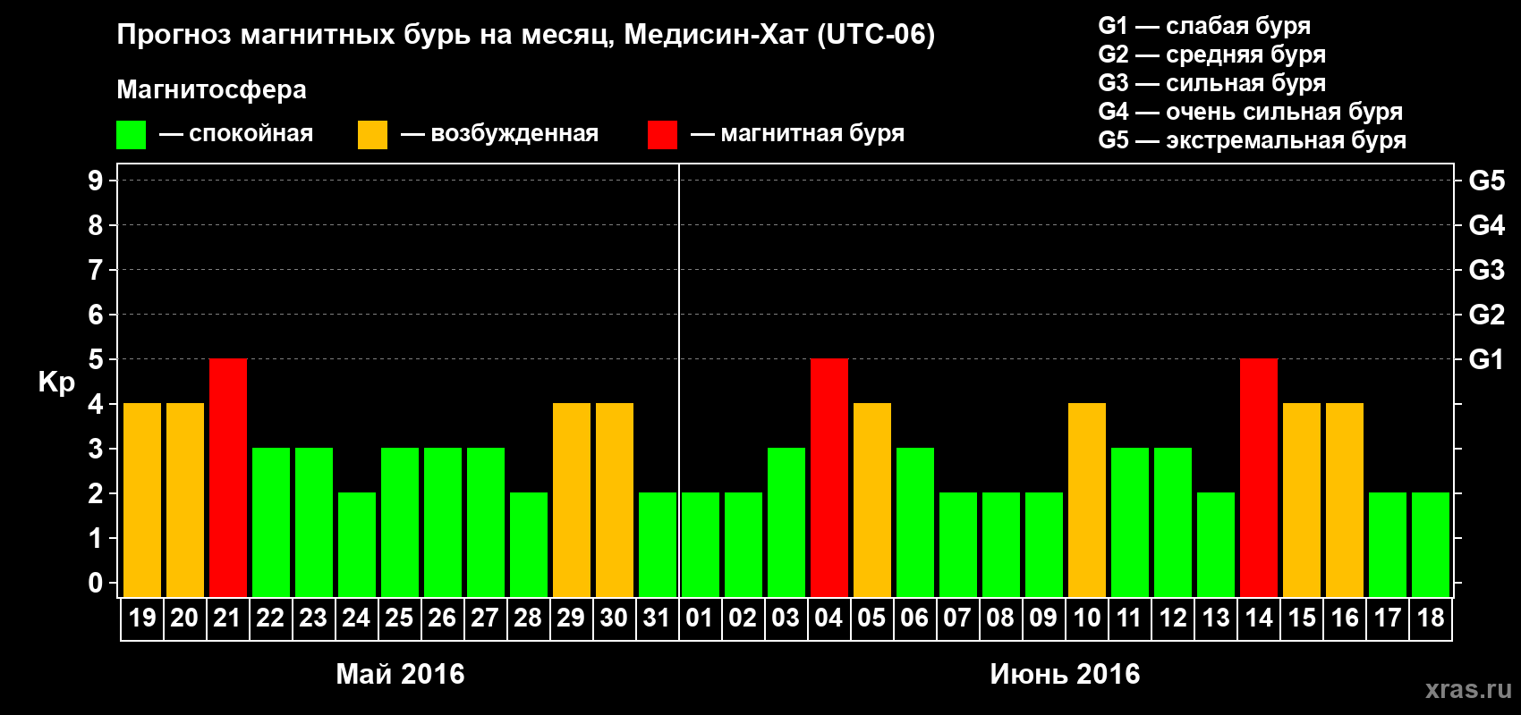 Прогноз максимального суточного геомагнитного индекса Kp на <b>1 месяц</b> (31 день) <b>с 19 мая по 18 июня 2016 г</b>