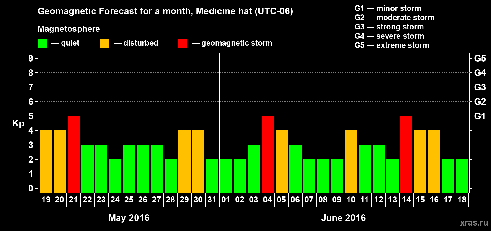 Forecast of the daily maximal value of geomagnetic index Kp for <b>1 month</b> (31 days) <b>from May 19, 2016 to Jun 18, 2016</b>