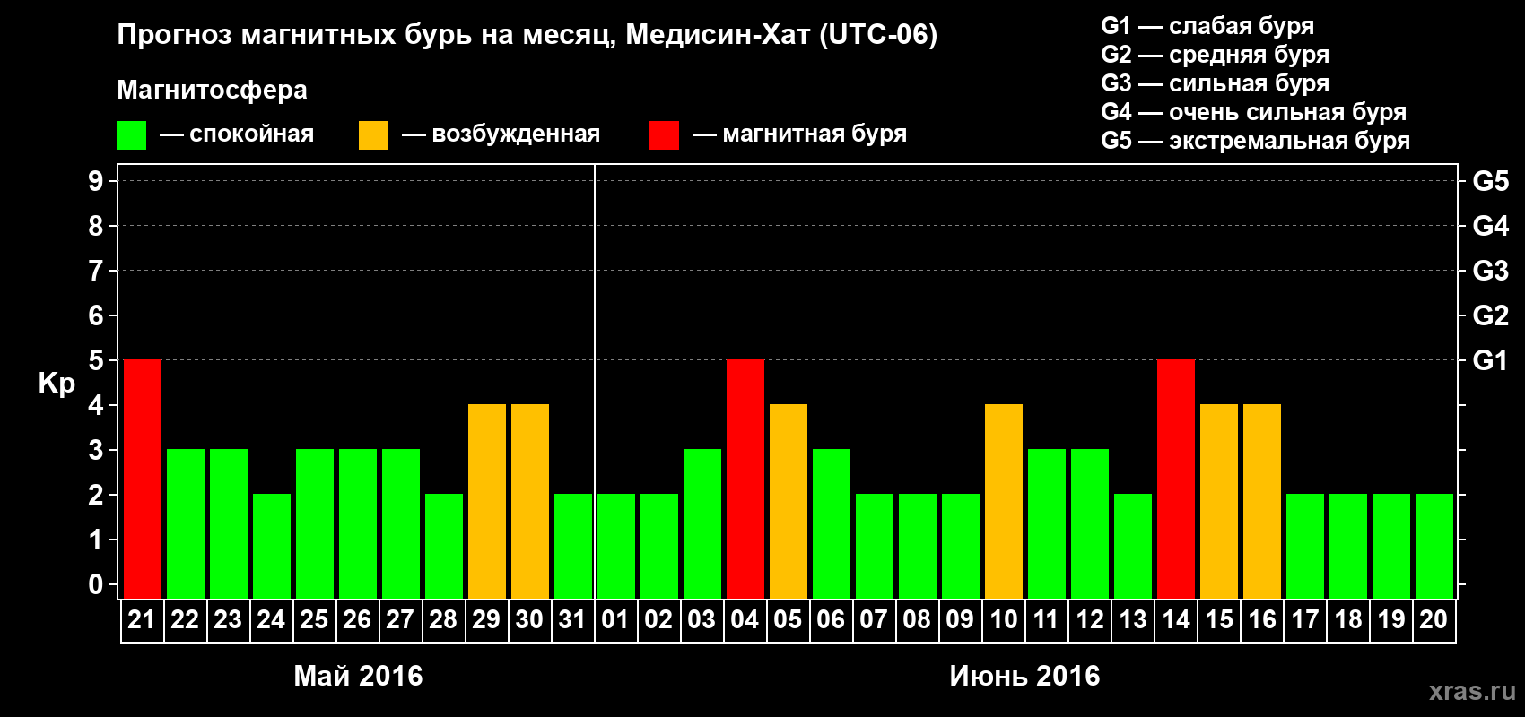 Прогноз максимального суточного геомагнитного индекса Kp на <b>1 месяц</b> (31 день) <b>с 21 мая по 20 июня 2016 г</b>
