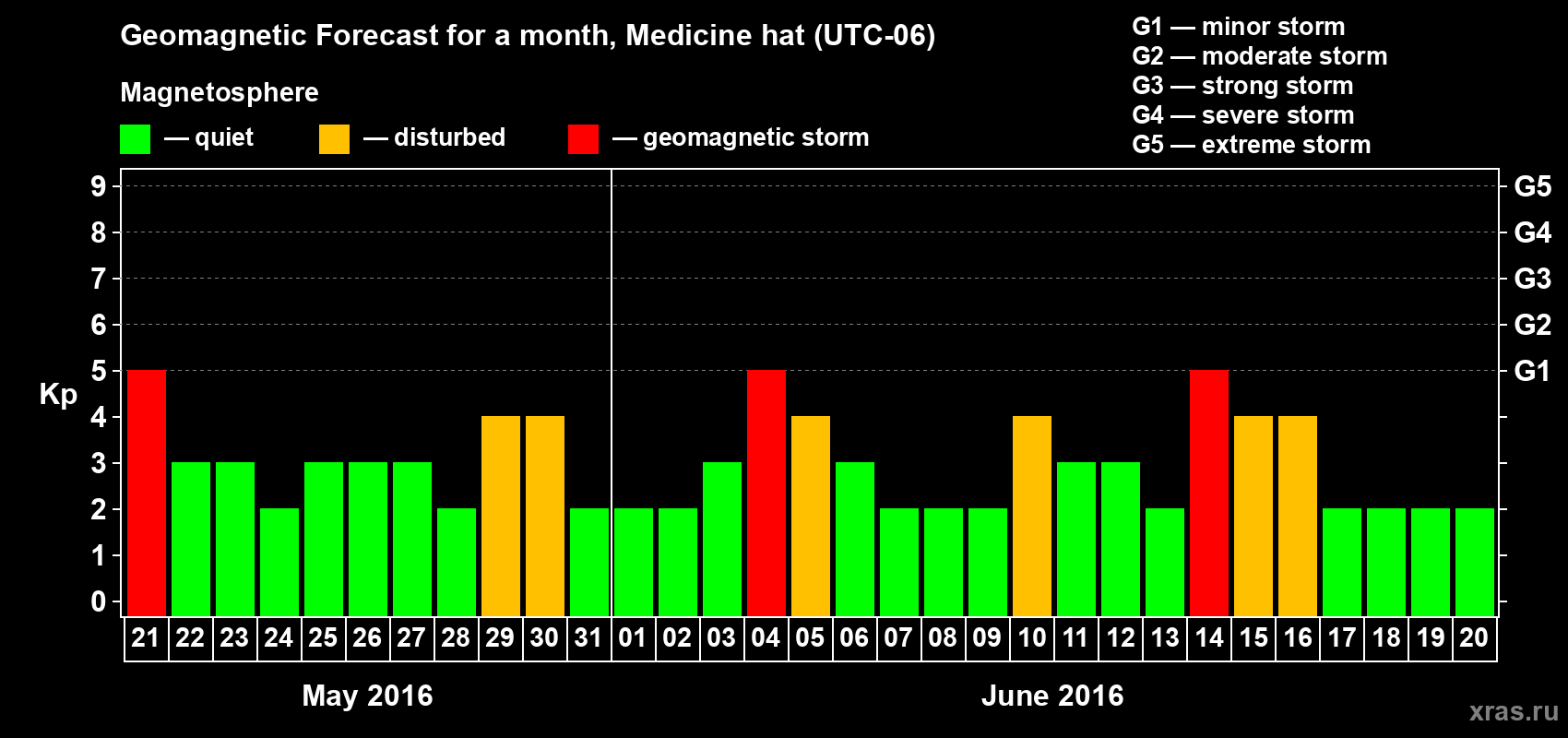 Forecast of the daily maximal value of geomagnetic index Kp for <b>1 month</b> (31 days) <b>from May 21, 2016 to Jun 20, 2016</b>