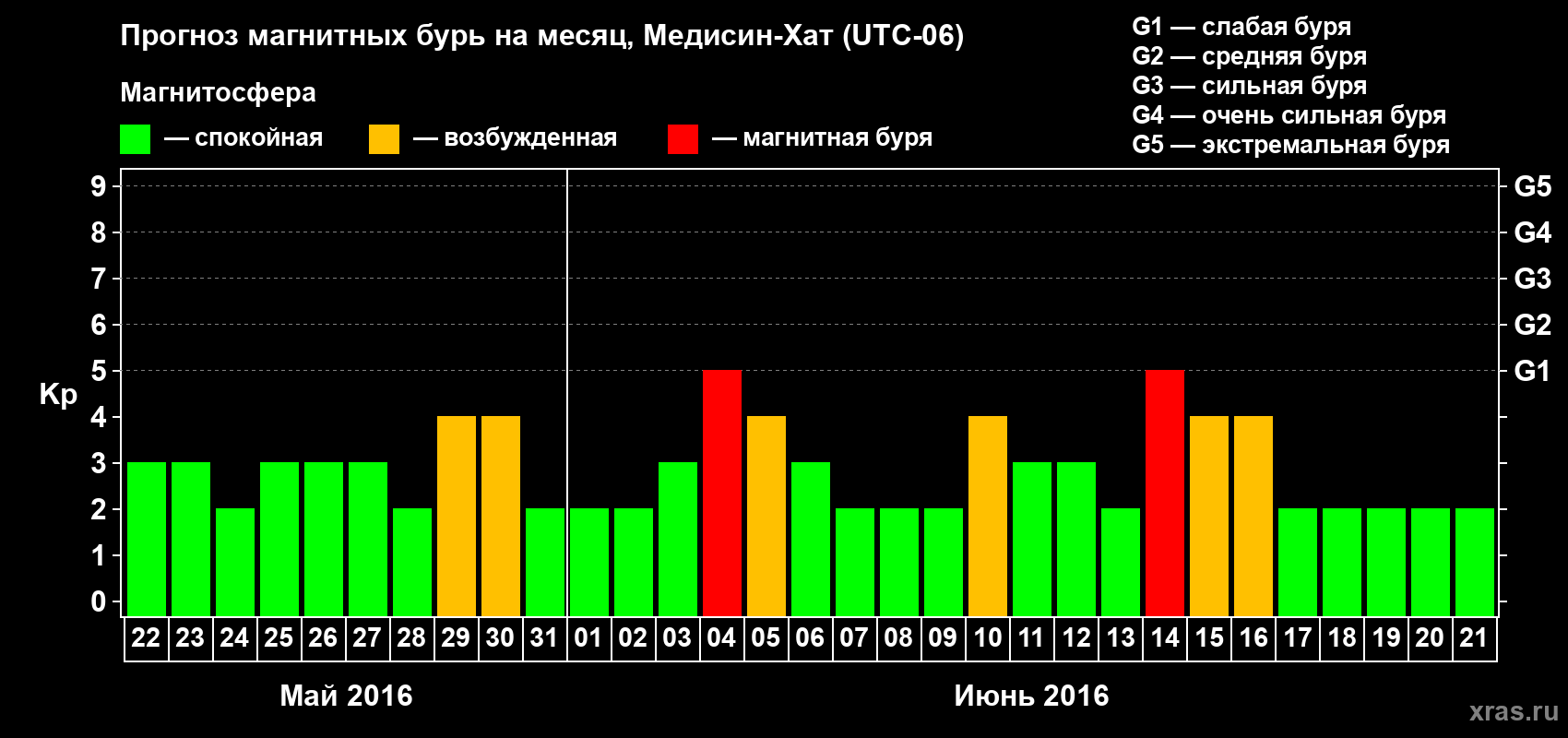 Прогноз максимального суточного геомагнитного индекса Kp на <b>1 месяц</b> (31 день) <b>с 22 мая по 21 июня 2016 г</b>
