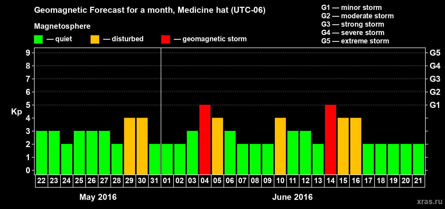 Forecast of the daily maximal value of geomagnetic index&nbsp;Kp for <b>1 month</b> (31 days) <b>from May 22, 2016 to Jun 21, 2016</b>
