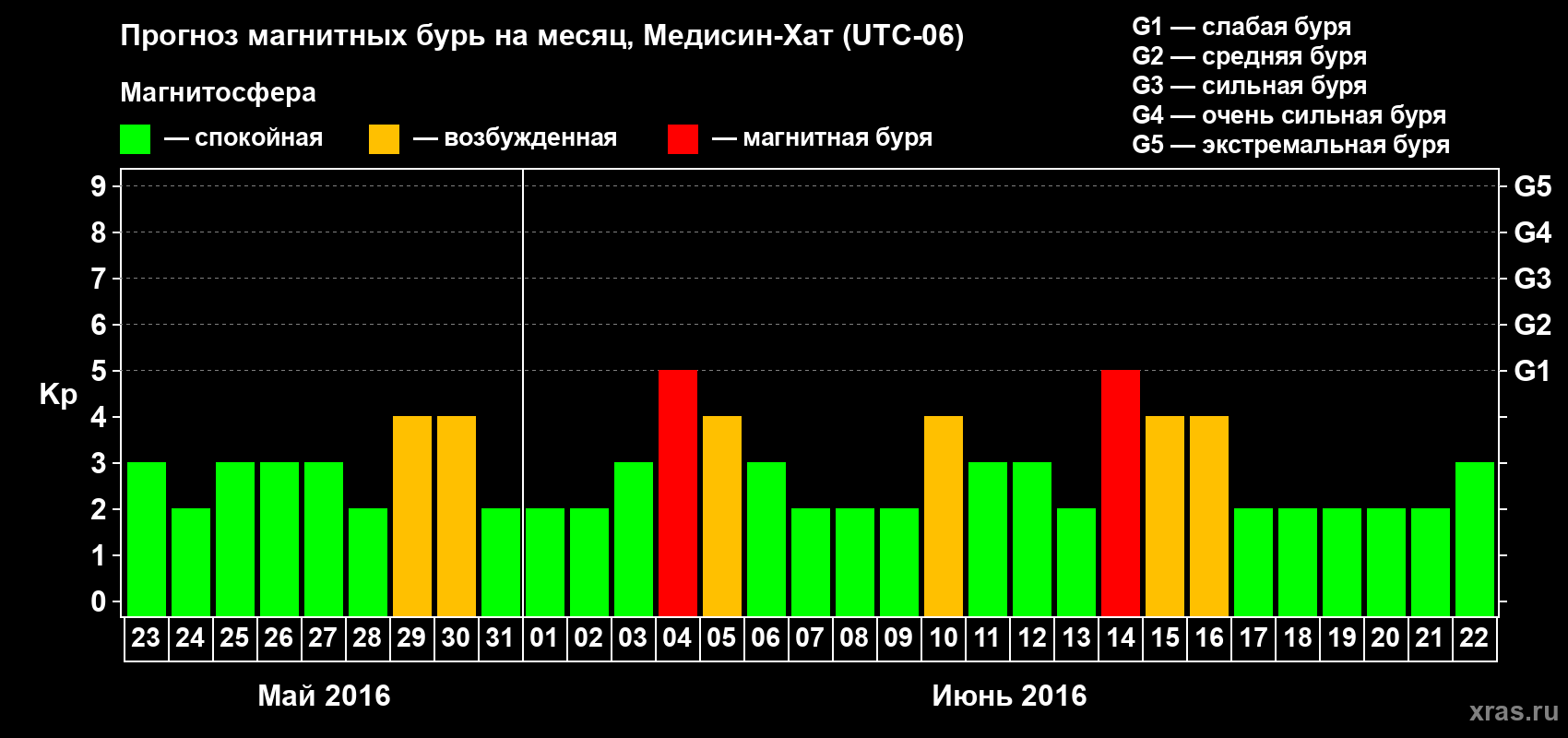 Прогноз максимального суточного геомагнитного индекса Kp на <b>1 месяц</b> (31 день) <b>с 23 мая по 22 июня 2016 г</b>