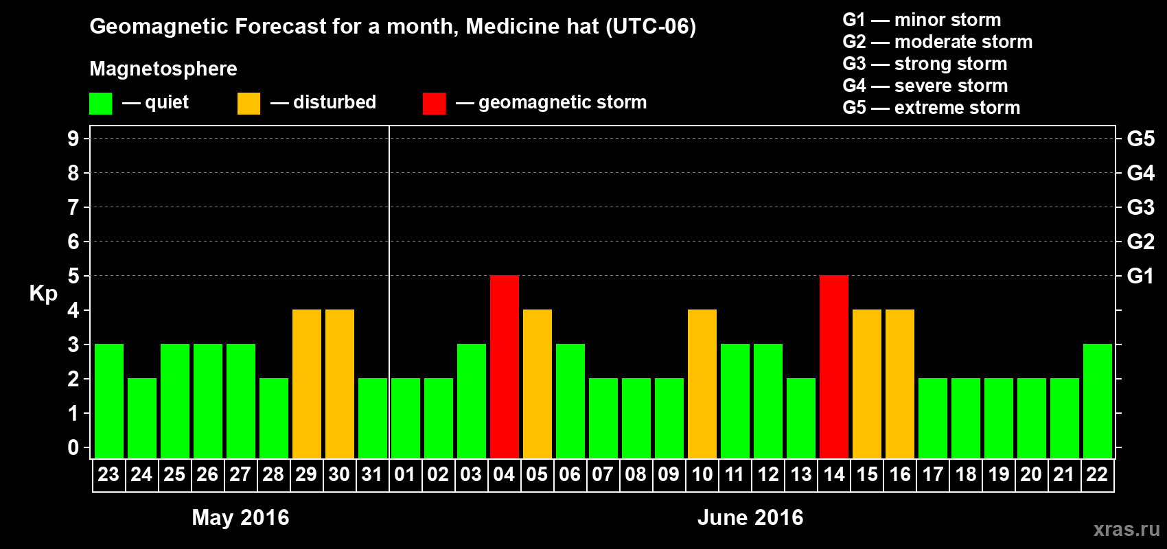 Forecast of the daily maximal value of geomagnetic index Kp for <b>1 month</b> (31 days) <b>from May 23, 2016 to Jun 22, 2016</b>