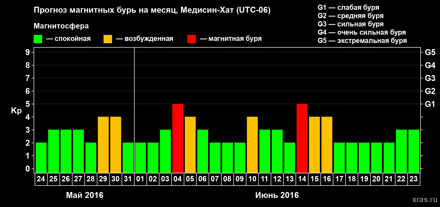 Прогноз максимального суточного геомагнитного индекса Kp на <b>1 месяц</b> (31 день) <b>с 24 мая по 23 июня 2016 г</b>