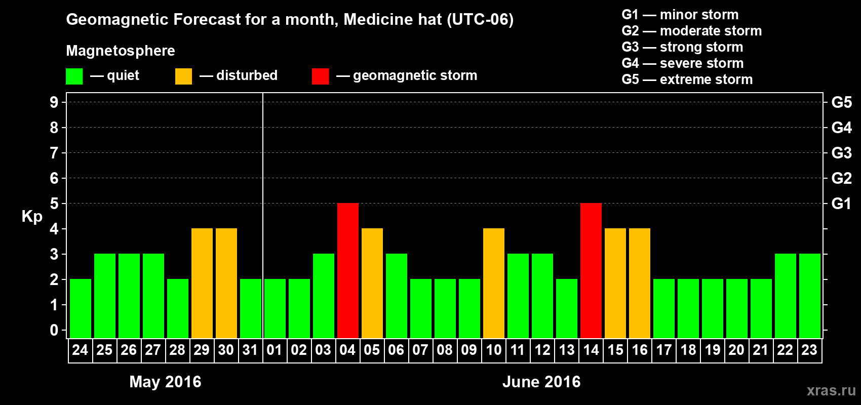 Forecast of the daily maximal value of geomagnetic index Kp for <b>1 month</b> (31 days) <b>from May 24, 2016 to Jun 23, 2016</b>