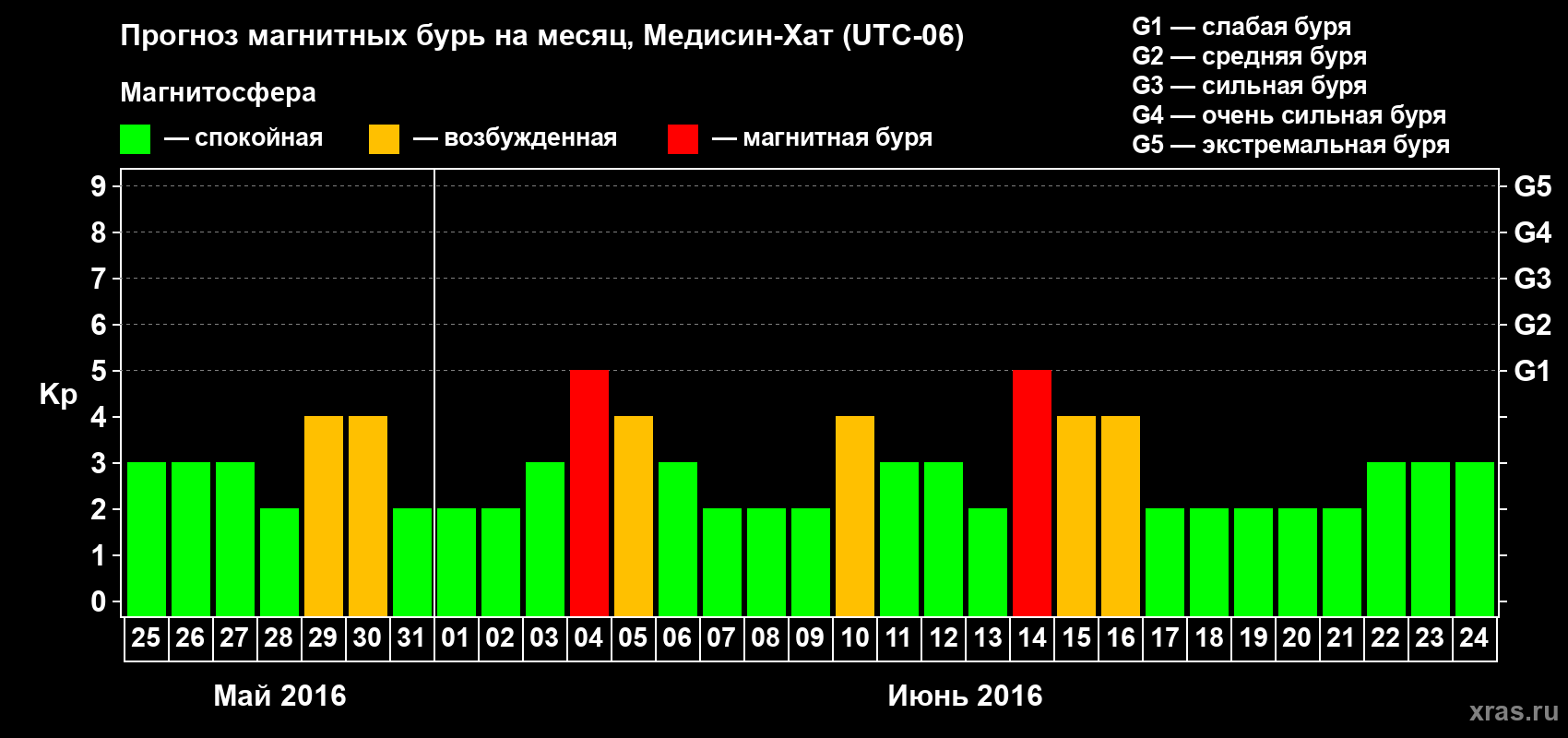 Прогноз максимального суточного геомагнитного индекса Kp на <b>1 месяц</b> (31 день) <b>с 25 мая по 24 июня 2016 г</b>