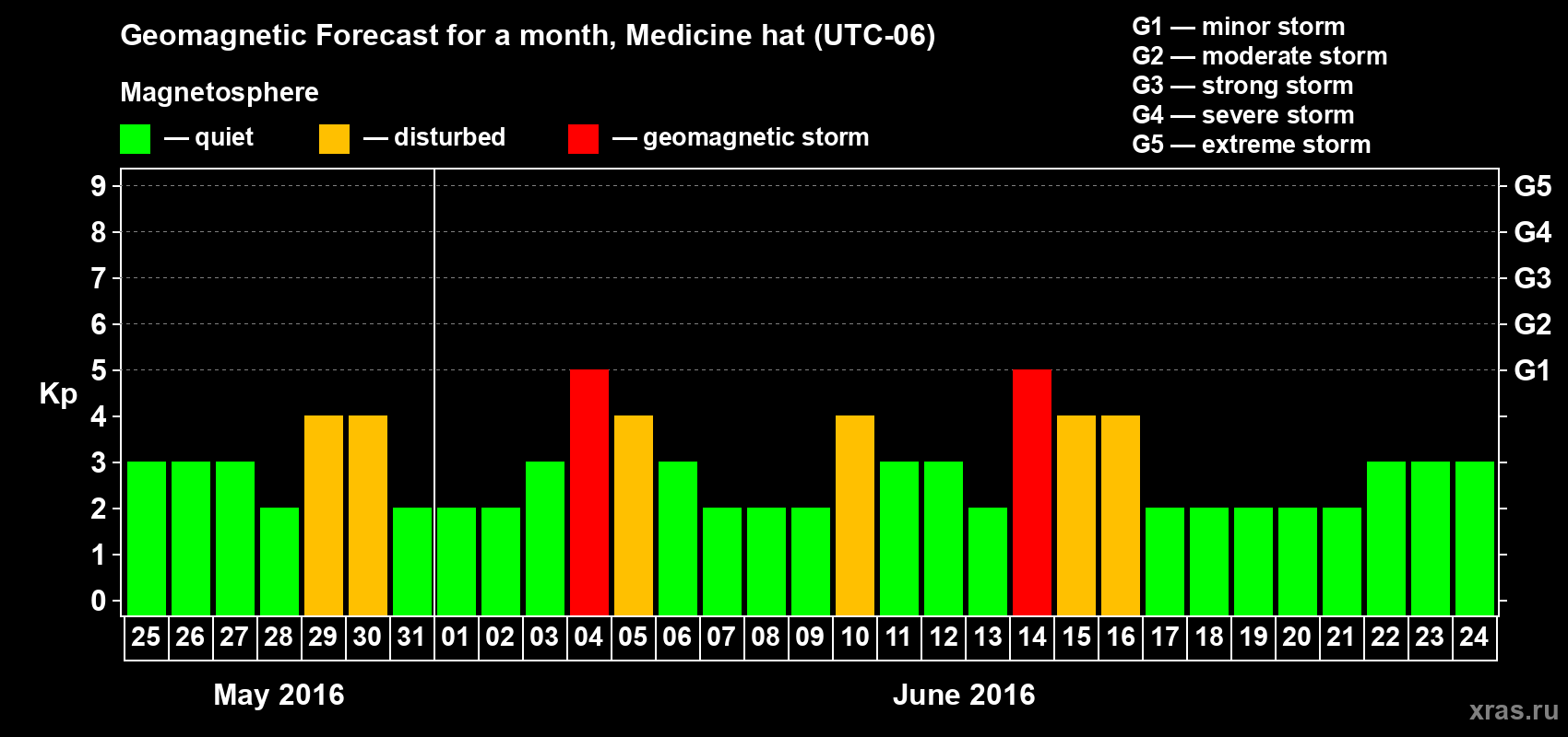 Forecast of the daily maximal value of geomagnetic index Kp for <b>1 month</b> (31 days) <b>from May 25, 2016 to Jun 24, 2016</b>