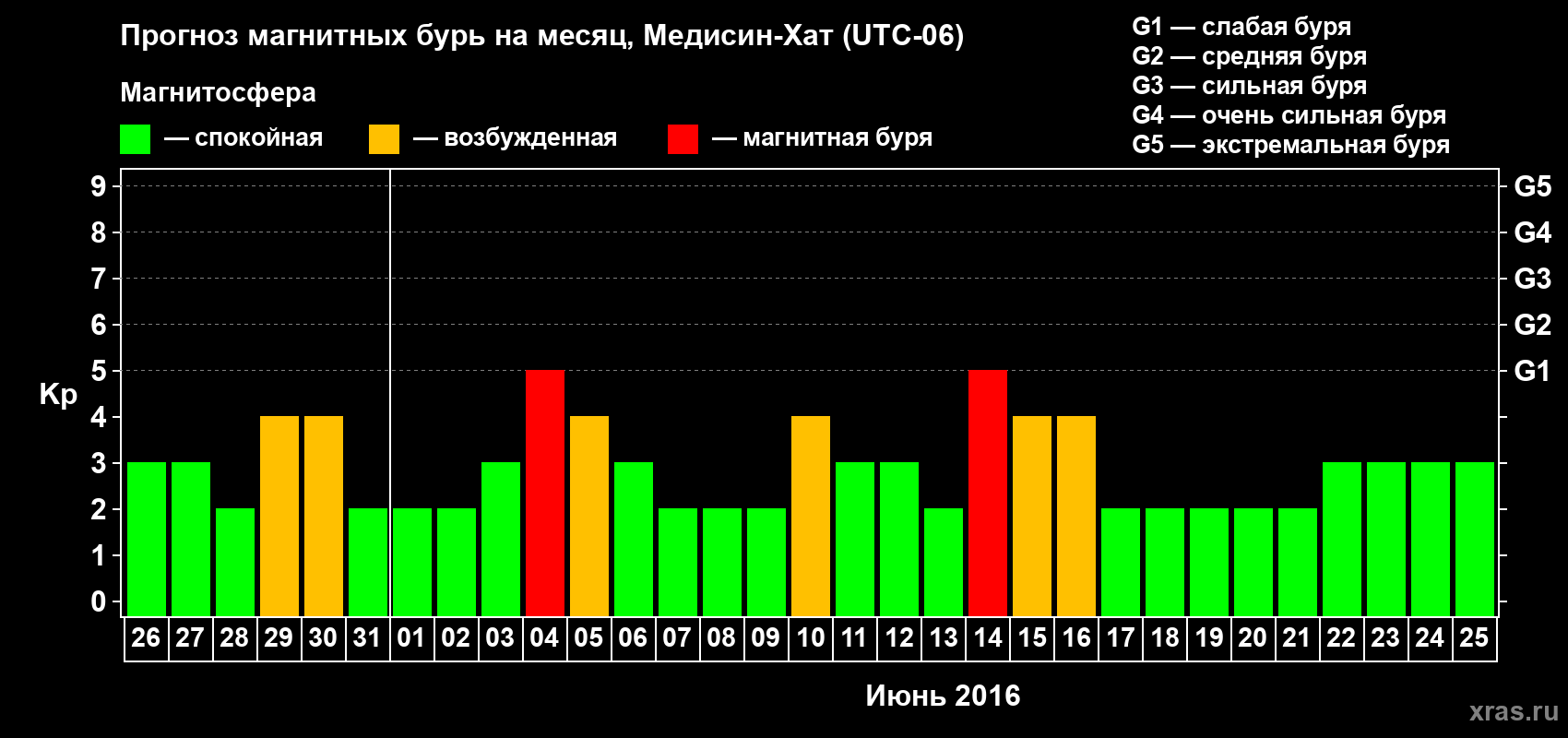 Прогноз максимального суточного геомагнитного индекса Kp на <b>1 месяц</b> (31 день) <b>с 26 мая по 25 июня 2016 г</b>
