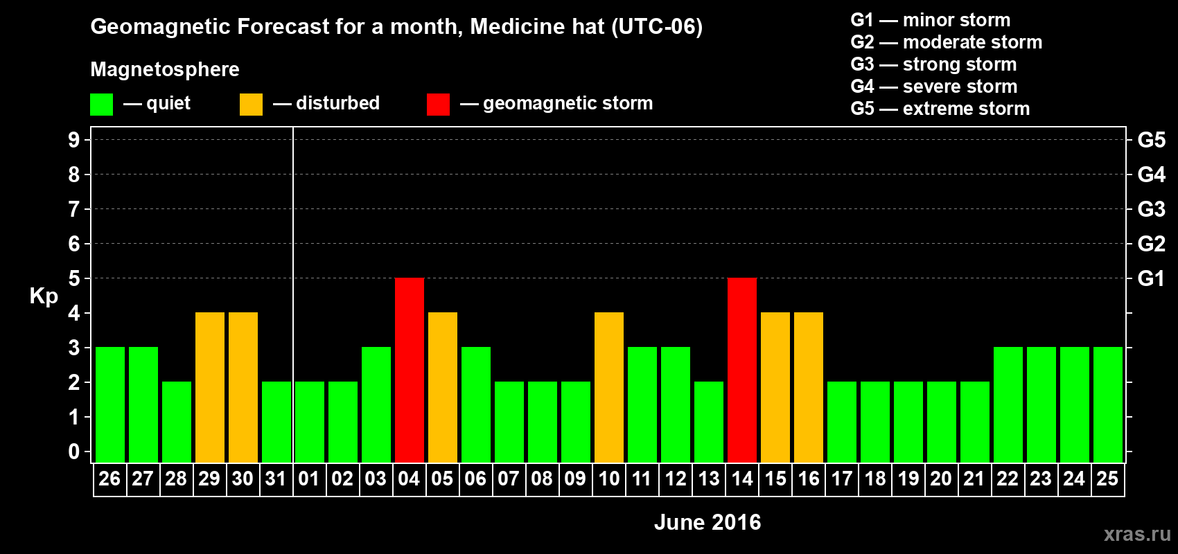 Forecast of the daily maximal value of geomagnetic index Kp for <b>1 month</b> (31 days) <b>from May 26, 2016 to Jun 25, 2016</b>