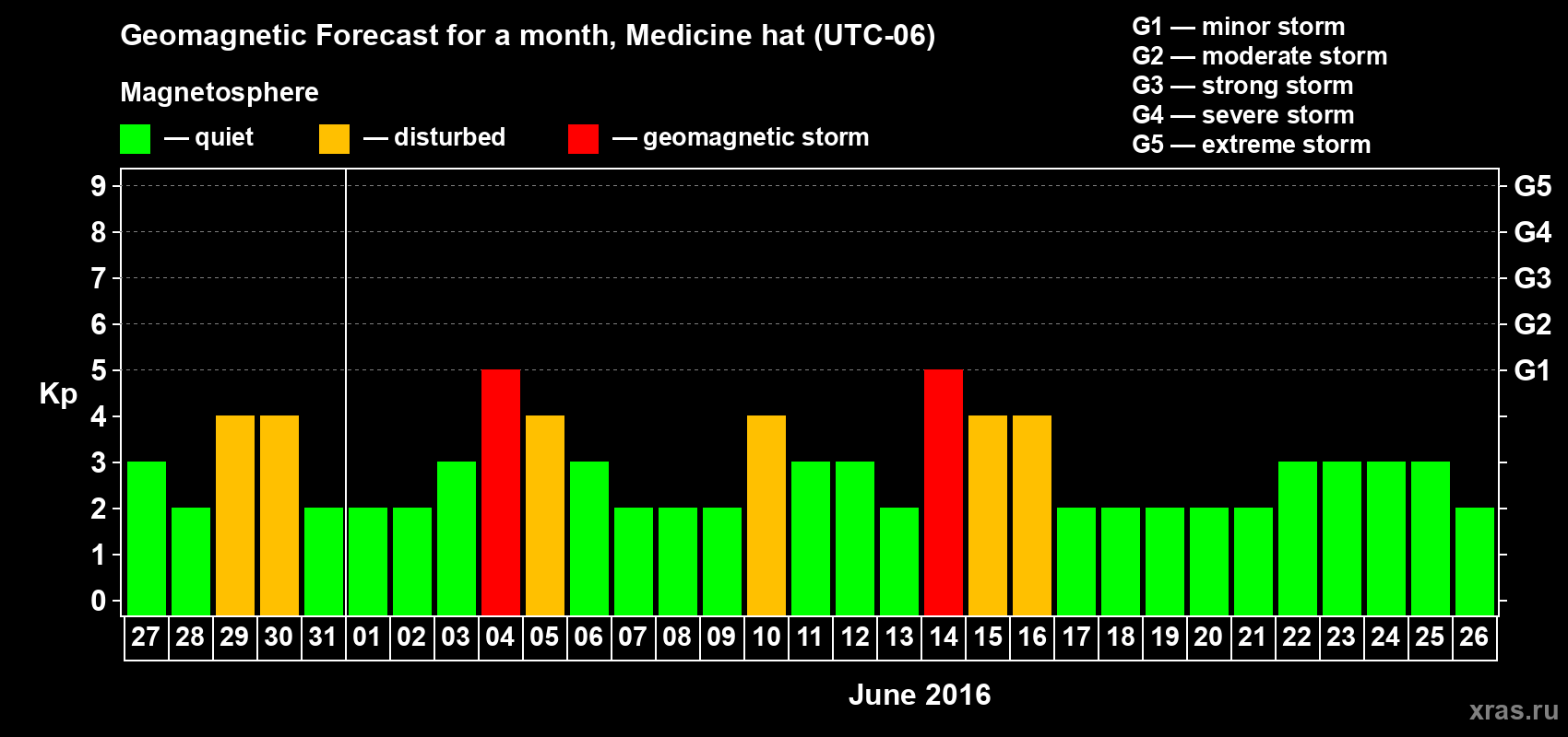 Forecast of the daily maximal value of geomagnetic index Kp for <b>1 month</b> (31 days) <b>from May 27, 2016 to Jun 26, 2016</b>