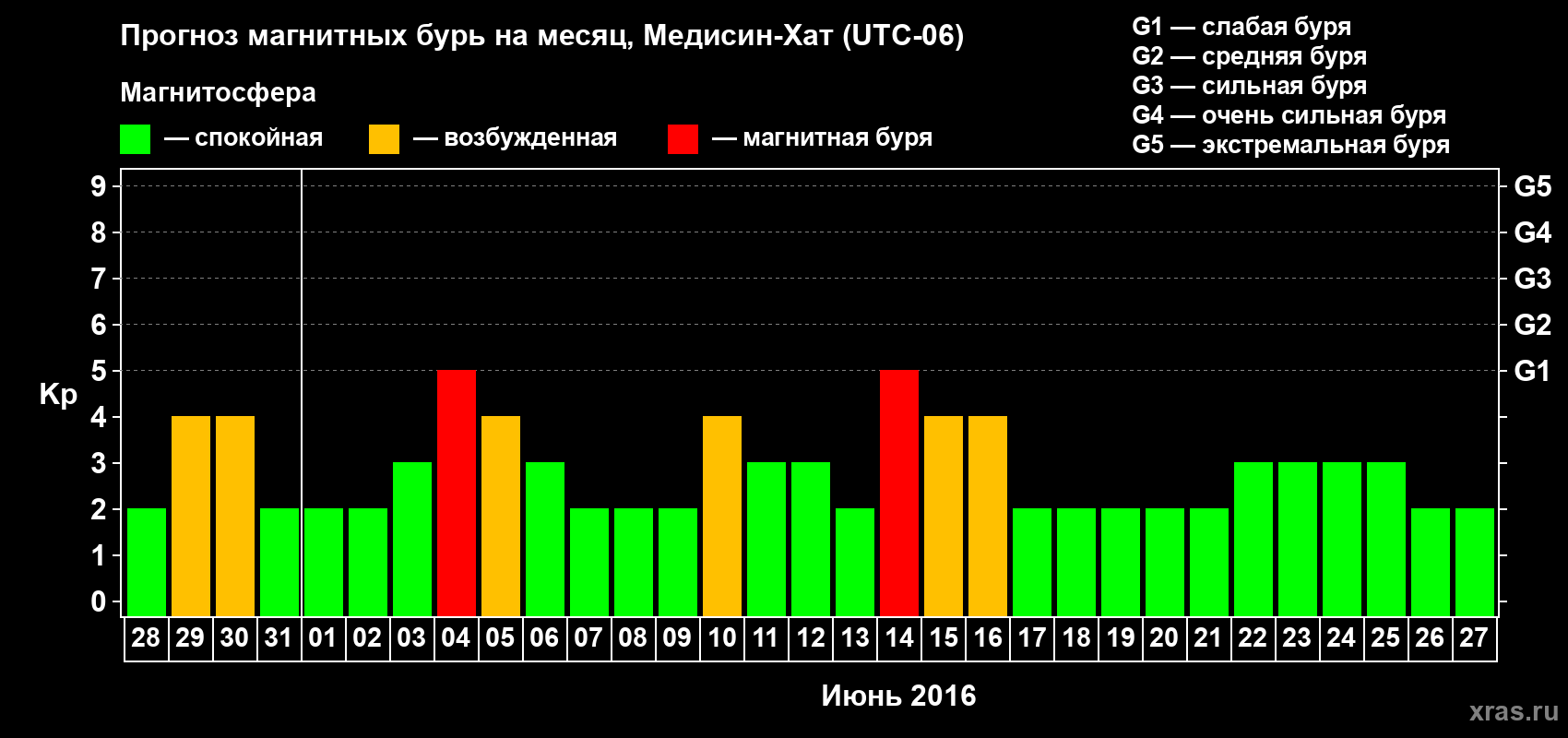 Прогноз максимального суточного геомагнитного индекса Kp на <b>1 месяц</b> (31 день) <b>с 28 мая по 27 июня 2016 г</b>