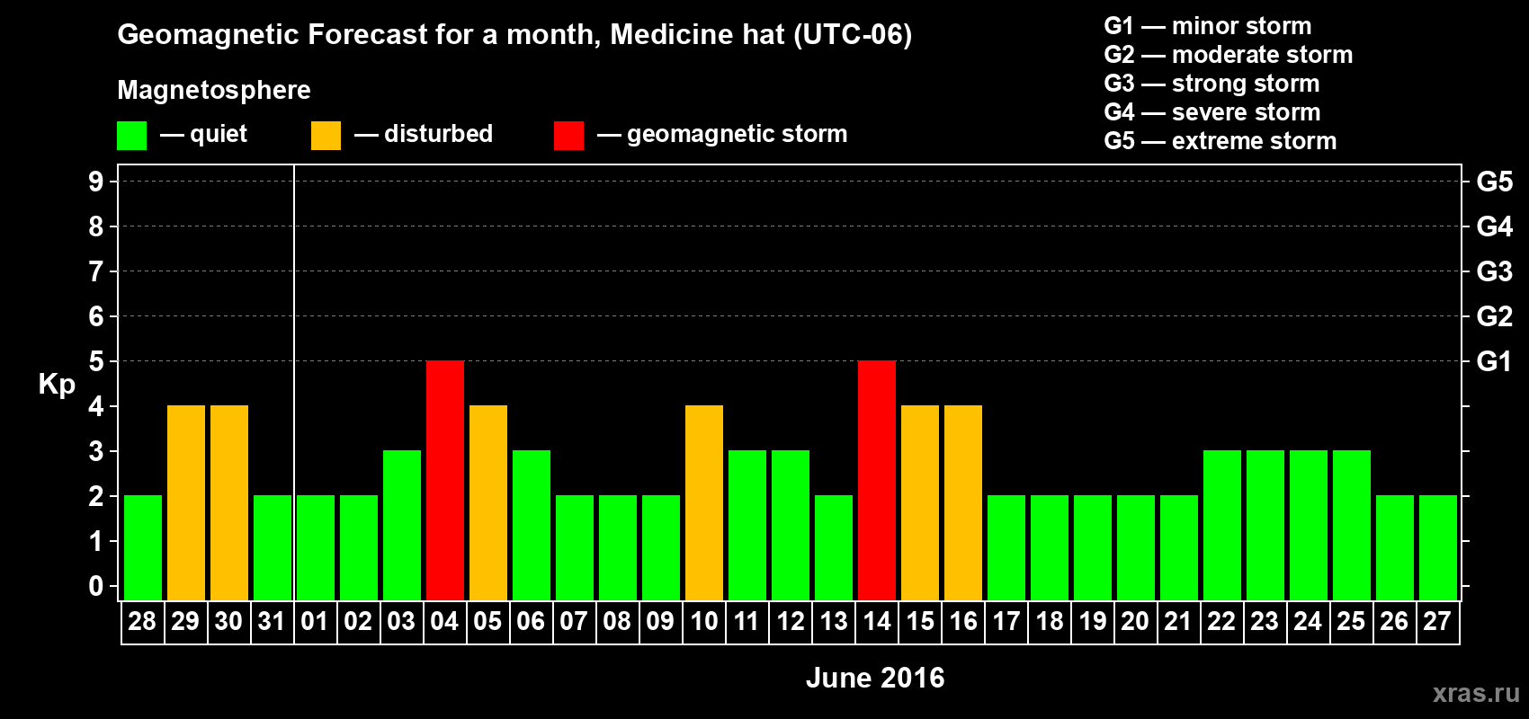 Forecast of the daily maximal value of geomagnetic index&nbsp;Kp for <b>1 month</b> (31 days) <b>from May 28, 2016 to Jun 27, 2016</b>