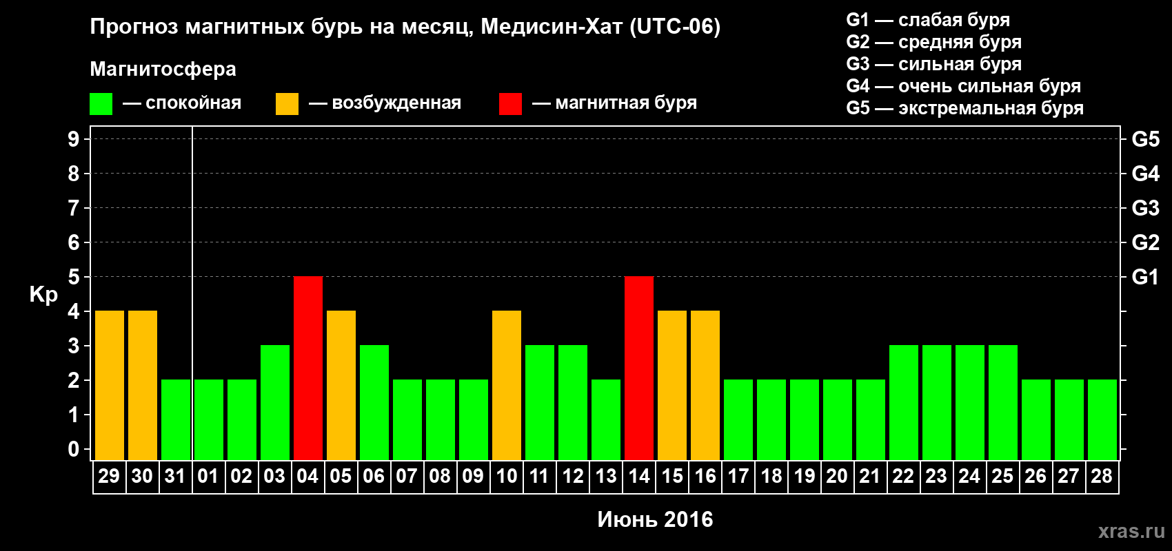 Прогноз максимального суточного геомагнитного индекса Kp на <b>1 месяц</b> (31 день) <b>с 29 мая по 28 июня 2016 г</b>