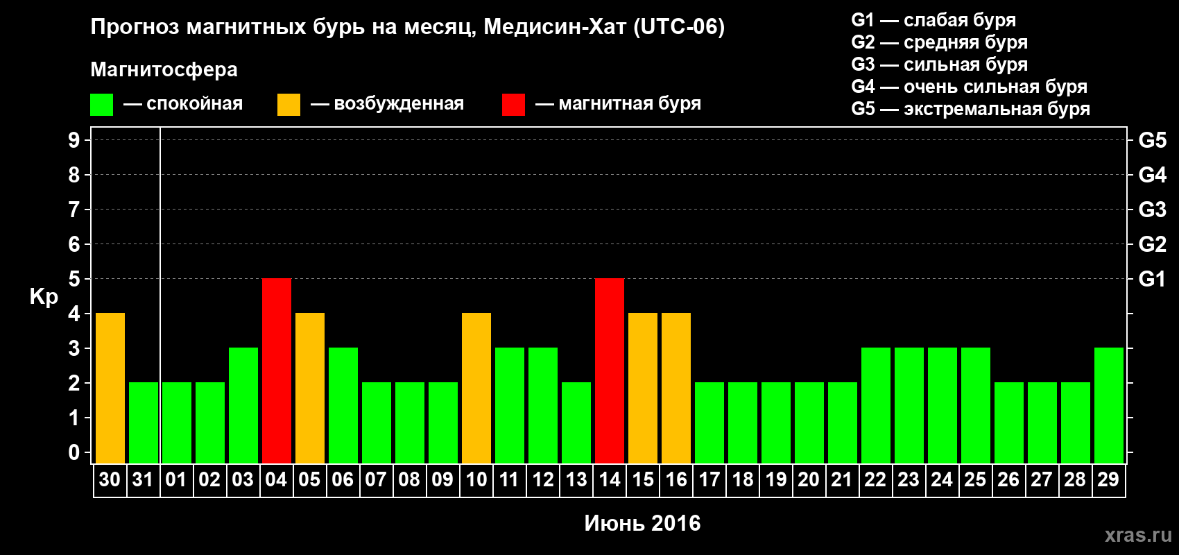 Прогноз максимального суточного геомагнитного индекса Kp на <b>1 месяц</b> (31 день) <b>с 30 мая по 29 июня 2016 г</b>