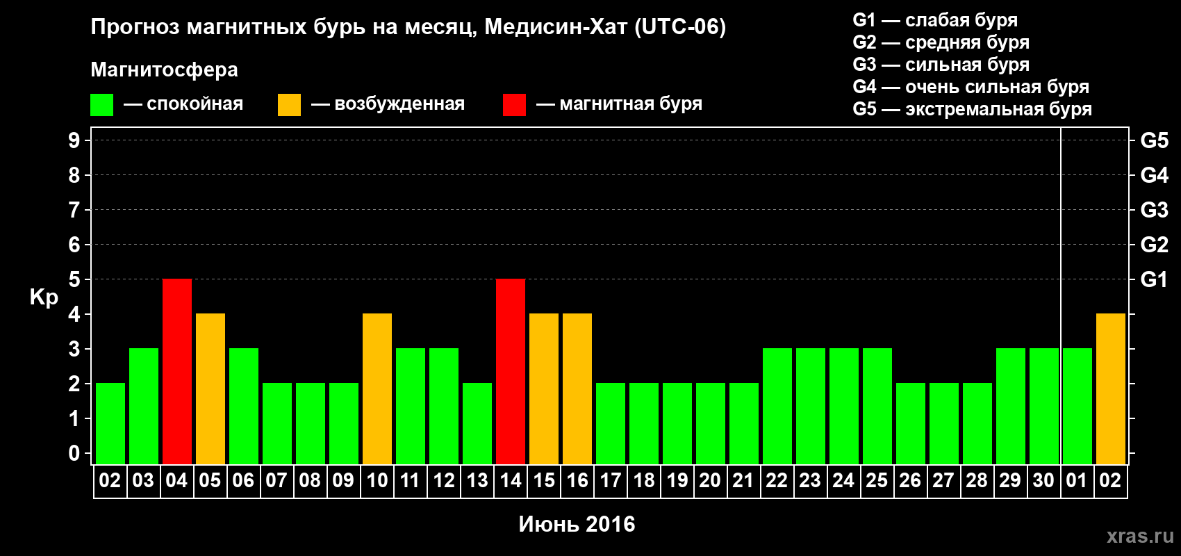 Прогноз максимального суточного геомагнитного индекса Kp на <b>1 месяц</b> (31 день) <b>с 02 июня по 02 июля 2016 г</b>