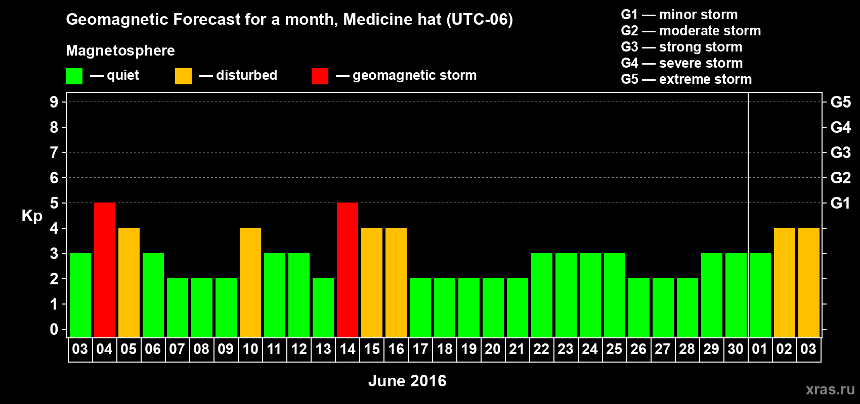 Forecast of the daily maximal value of geomagnetic index Kp for <b>1 month</b> (31 days) <b>from Jun 03, 2016 to Jul 03, 2016</b>
