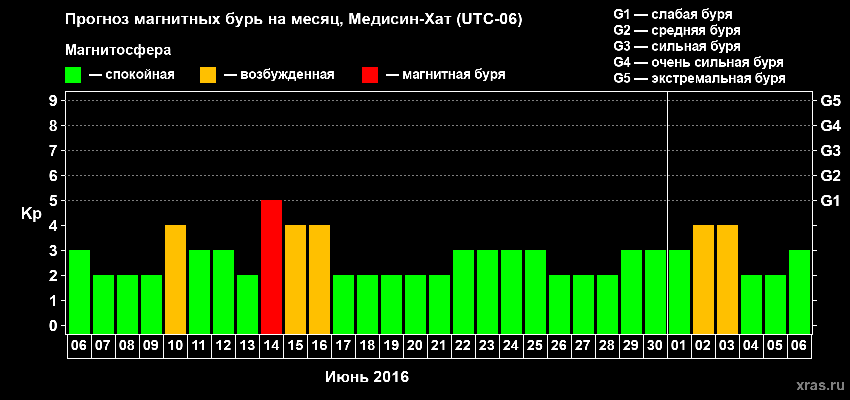 Прогноз максимального суточного геомагнитного индекса Kp на <b>1 месяц</b> (31 день) <b>с 06 июня по 06 июля 2016 г</b>