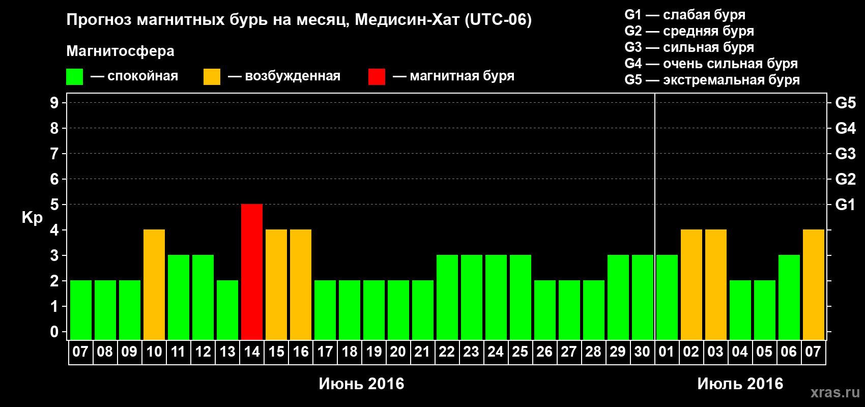 Прогноз максимального суточного геомагнитного индекса Kp на <b>1 месяц</b> (31 день) <b>с 07 июня по 07 июля 2016 г</b>