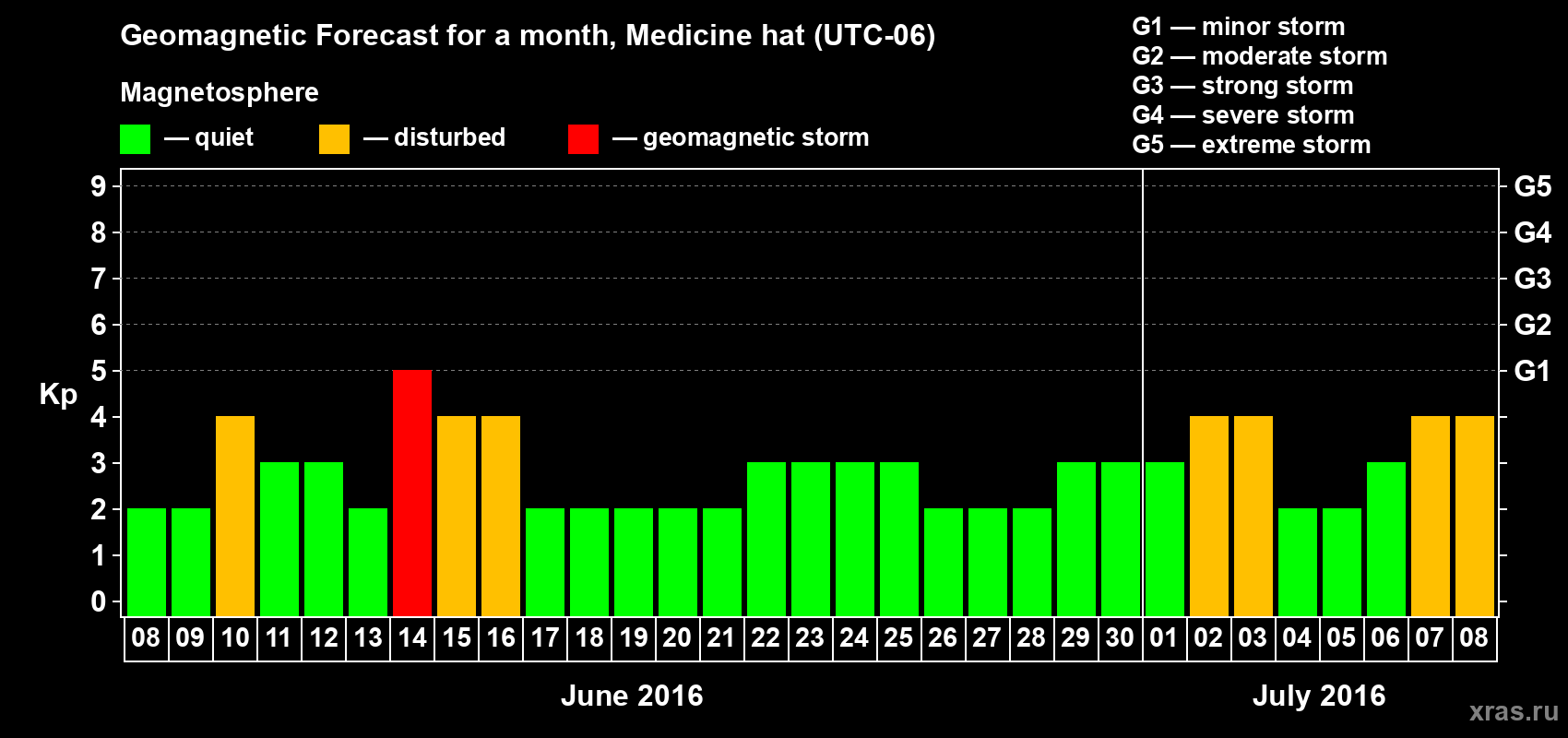 Forecast of the daily maximal value of geomagnetic index Kp for <b>1 month</b> (31 days) <b>from Jun 08, 2016 to Jul 08, 2016</b>