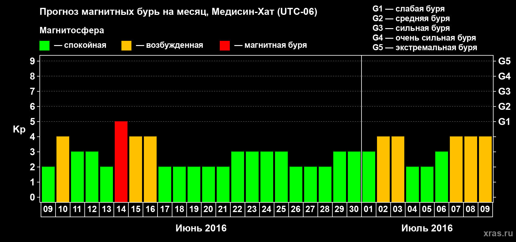 Прогноз максимального суточного геомагнитного индекса Kp на <b>1 месяц</b> (31 день) <b>с 09 июня по 09 июля 2016 г</b>