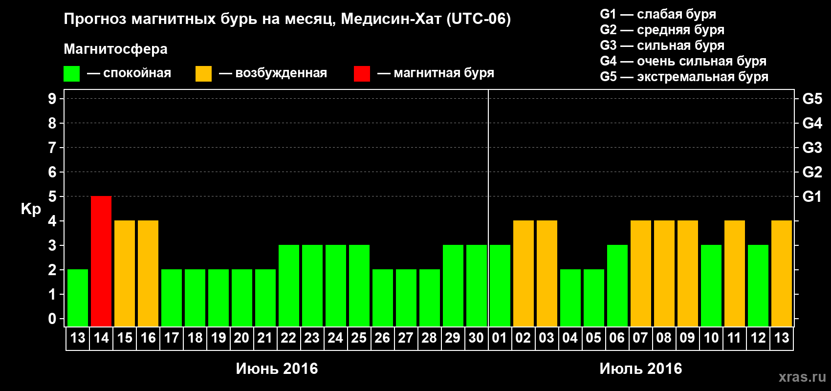Прогноз максимального суточного геомагнитного индекса Kp на <b>1 месяц</b> (31 день) <b>с 13 июня по 13 июля 2016 г</b>