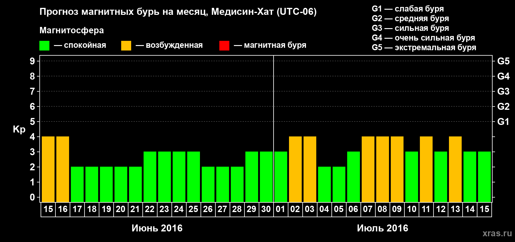 Прогноз максимального суточного геомагнитного индекса Kp на <b>1 месяц</b> (31 день) <b>с 15 июня по 15 июля 2016 г</b>