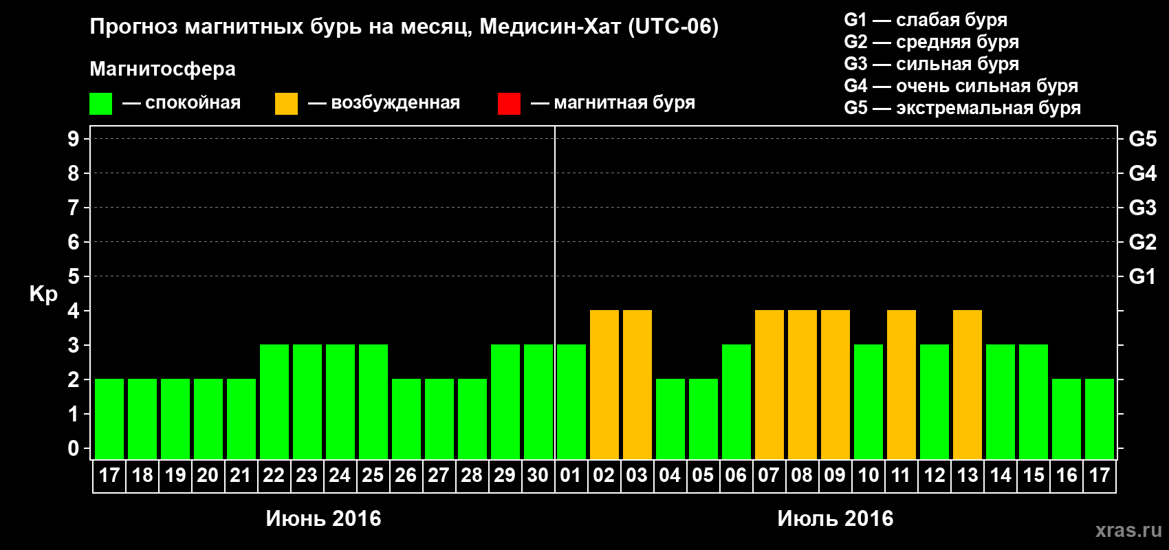 Прогноз максимального суточного геомагнитного индекса Kp на <b>1 месяц</b> (31 день) <b>с 17 июня по 17 июля 2016 г</b>