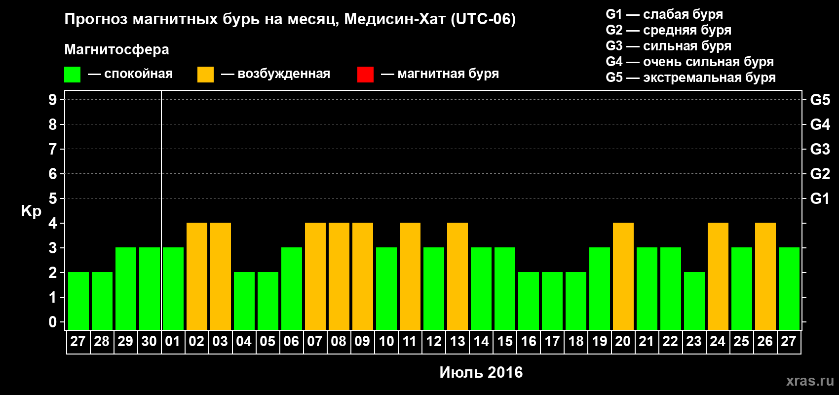 Прогноз максимального суточного геомагнитного индекса Kp на <b>1 месяц</b> (31 день) <b>с 27 июня по 27 июля 2016 г</b>