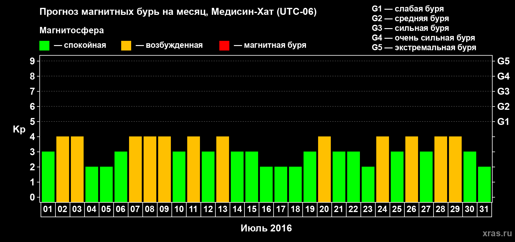 Прогноз максимального суточного геомагнитного индекса Kp на <b>1 месяц</b> (31 день) <b>с 01 июля по 31 июля 2016 г</b>